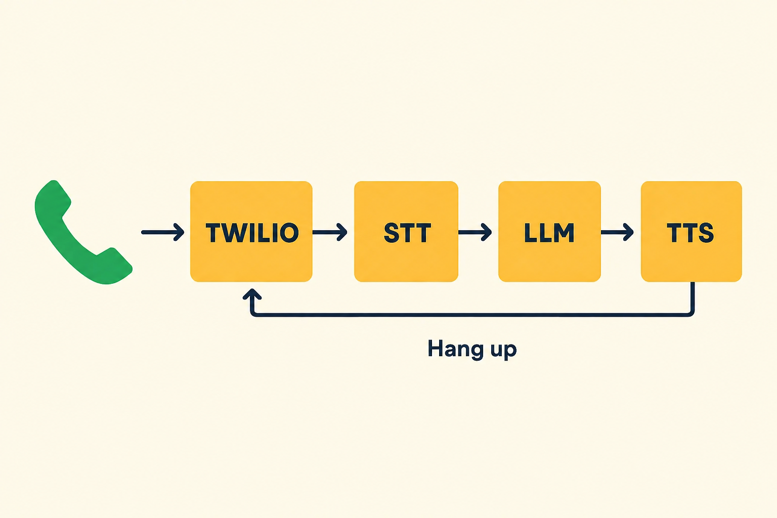 Costly AI call flow after a call reaches voicemail