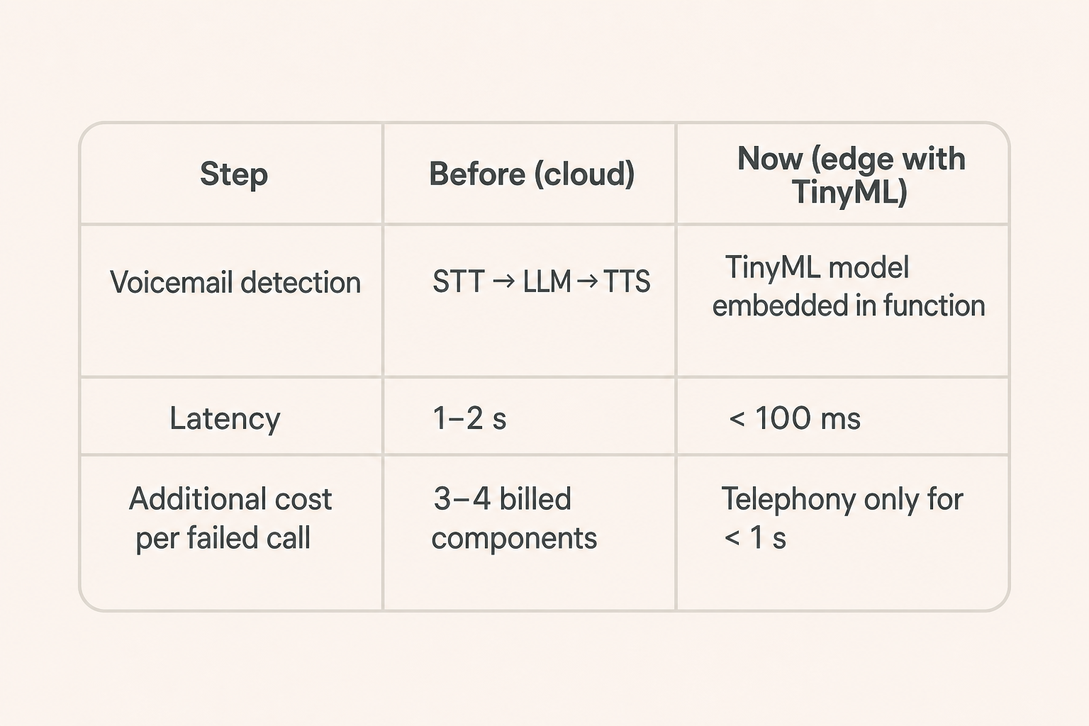 Comparison of the cloud call flow and the local TinyML detector