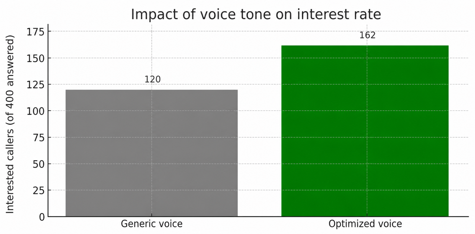 Interest generated by generic and optimized AI voices