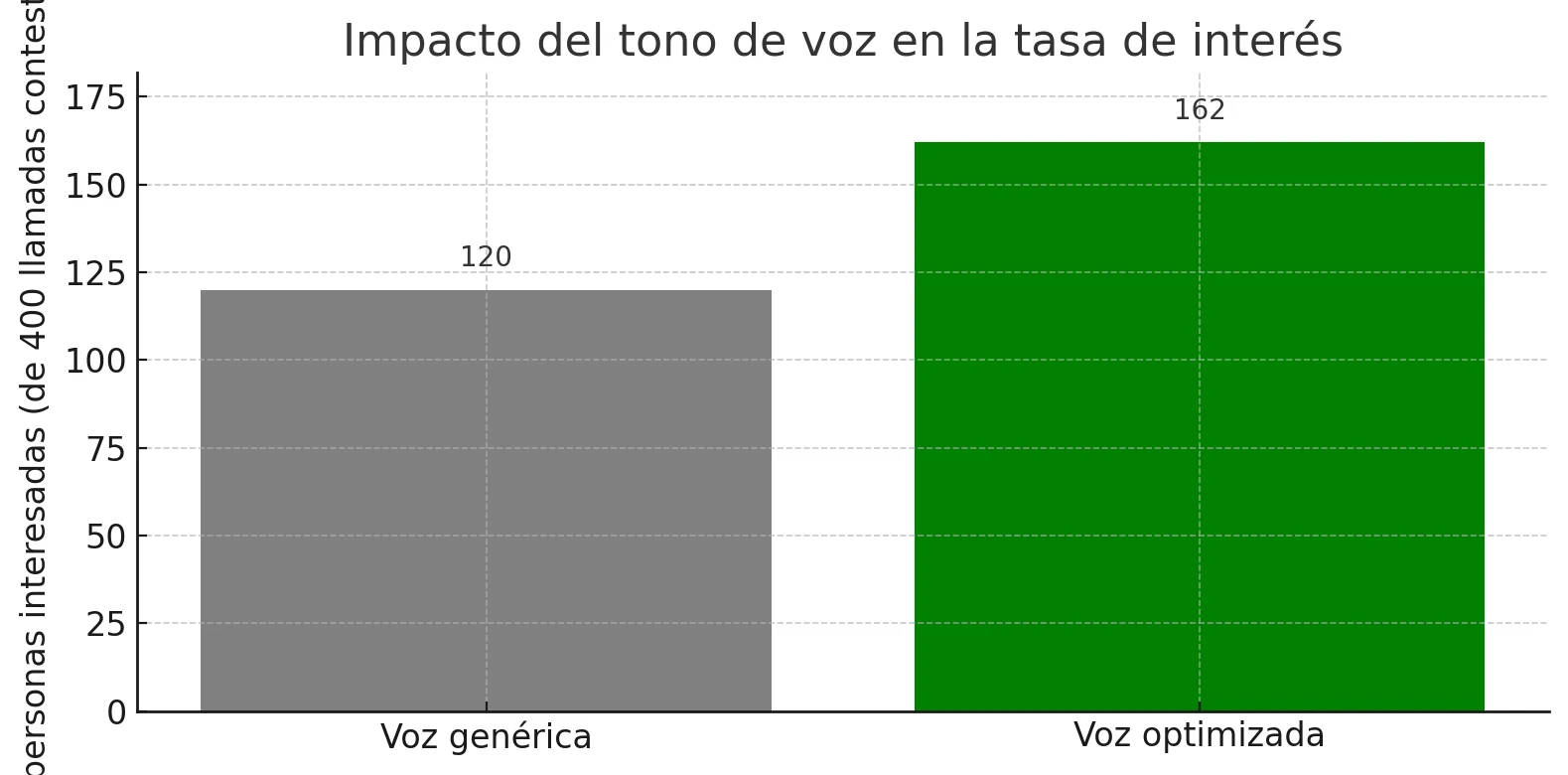 Comparación de resultados entre una voz genérica y una voz optimizada